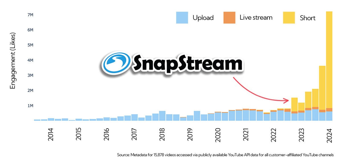 Chart showing large growth in engagement for YouTube shorts after a customer adopted SnapStream